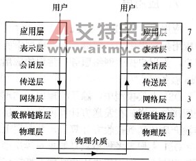 开放系统互连(OSI)参考模型