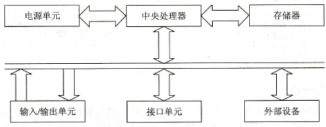 PLC的基本组成