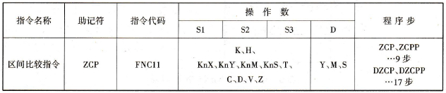 FX2N系列PLC的区间比较指令