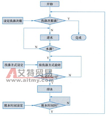 基于PLC的洗衣机一次洗涤和一次漂洗控制设计技