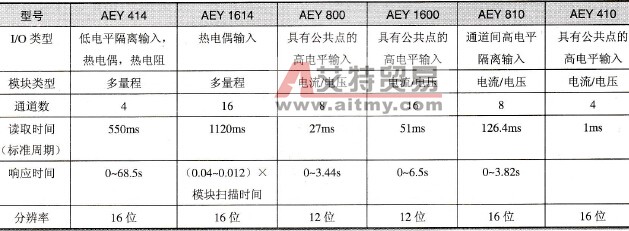 Modicon Premium PLC的模拟量输入/输出模块