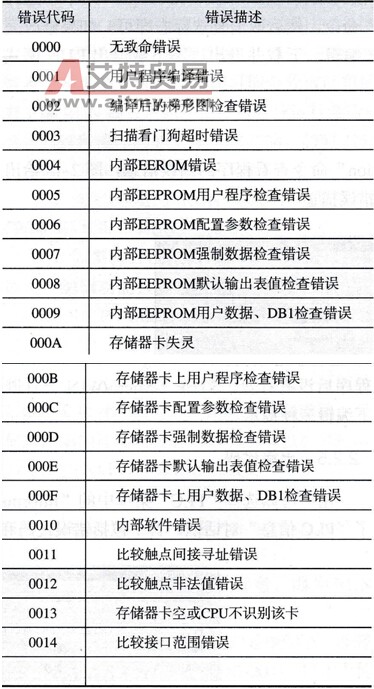 S7-200 PLC的致命错误
