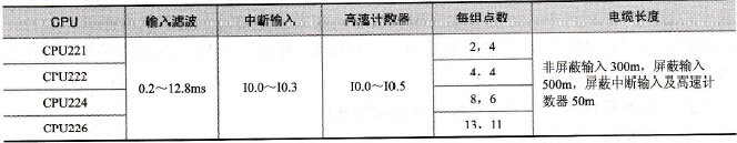 S7-200的输入端子功能