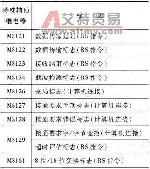 可编程控制器的通信格式