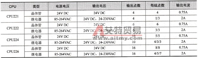 CPU22X的输出特性