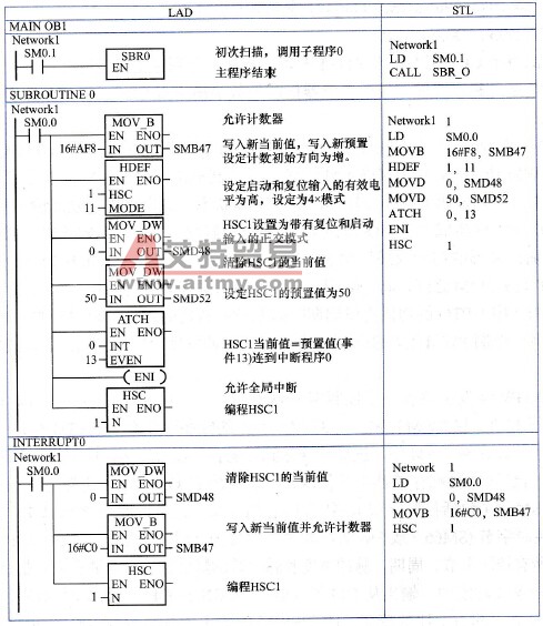 S7-200 PLC的高速计数器的应用举例