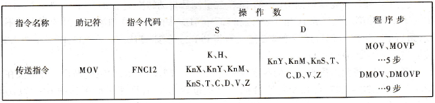 FX2N系列PLC的传送指令