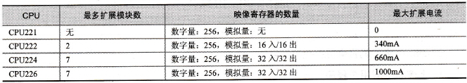 S7-200的CPU22X系列PLC的扩展能力