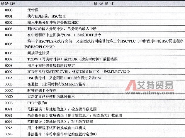S7-200 PLC的非致命错误