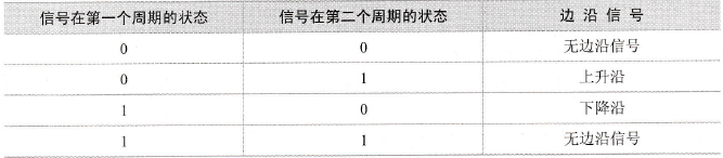 边沿信号的PLC检测与程序设计
