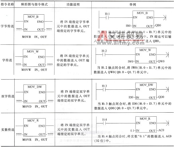 S7-200系列PLC的单一数据传送指令
