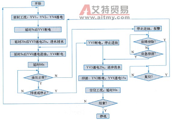 分油机的PLC控制