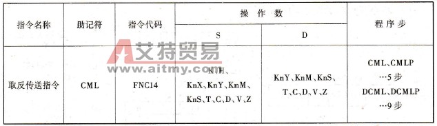 FX2N系列PLC的取反传送指令