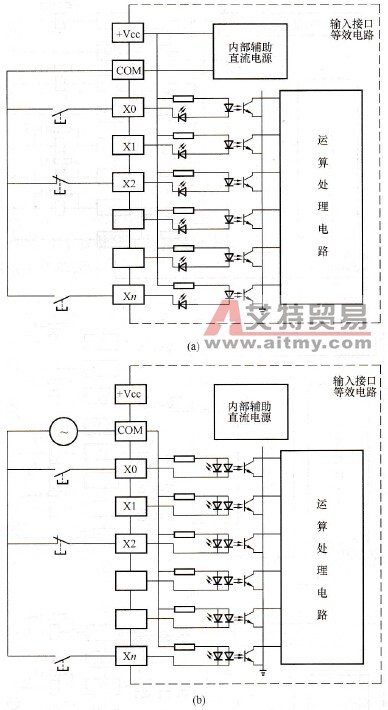 PLC的接口简介