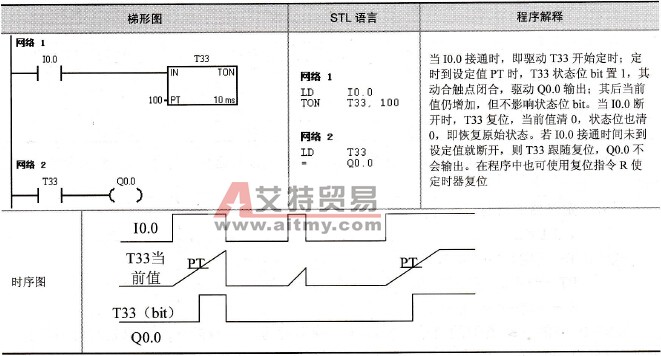 TON指令的例子