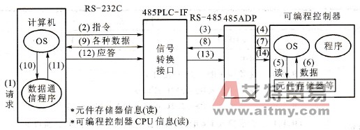 可编程控制器的上位计算机连接（即1：N通信）