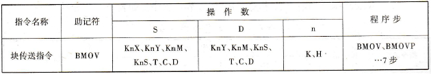 FX2N系列PLC的块传送指令