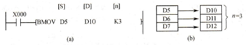 块传送指令梯形图与执行过程
