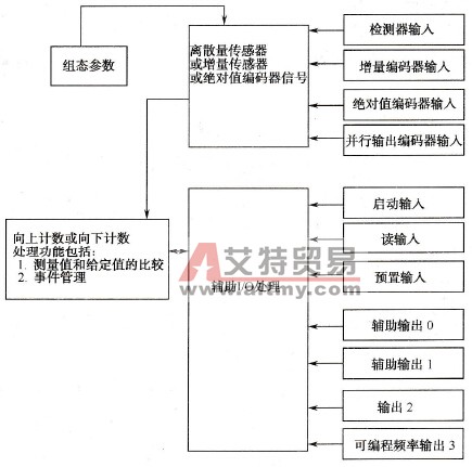 Modicon Premium PLC的测量和计数器模块