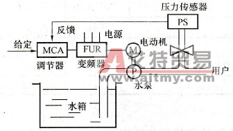 PLC在恒压供水泵站控制中的应用