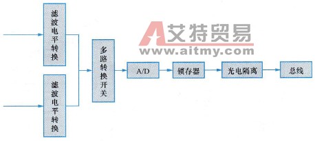 PLC的模拟量输入接口简介
