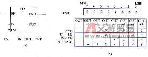 S7-200 PLC的整数转换为ASCII码指令