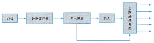 PLC的模拟量输出接口简介