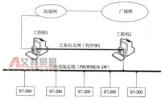 S7-200在广电系统中的应用