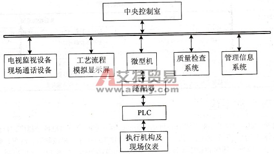 计算机和PLC在石化行业中的应用