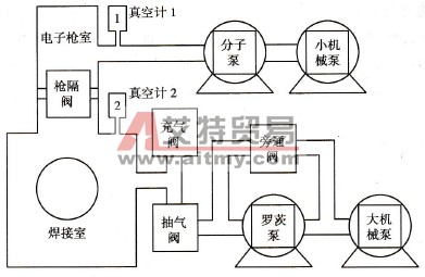 欧姆龙CQM1H PLC在电子束焊机中的应用