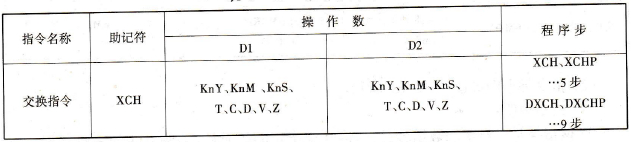 FX2N系列PLC的数据交换指令