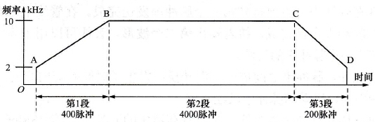 S7-200 PLC的计算包络表值