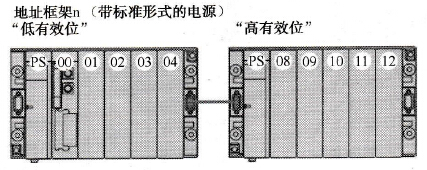 Modicon Premium PLC的底板寻址