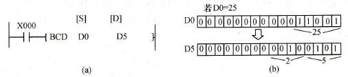 BCD码转换指令梯形图与执行过程