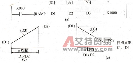 斜波信号输出指令梯形图与执行过程