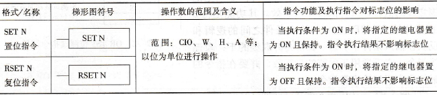 CP1H系列PLC的置位SET和复位RSET指令