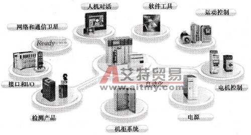施耐德PLC与Unity概述