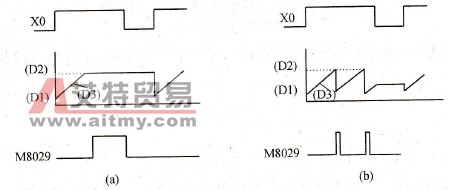 斜波输出的两种方式