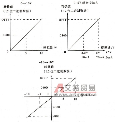 模拟量的输入数据和转换值