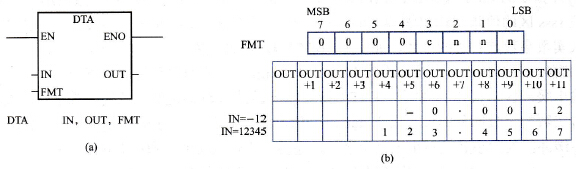 S7-200 PLC的双字整数转换为ASCII码指令