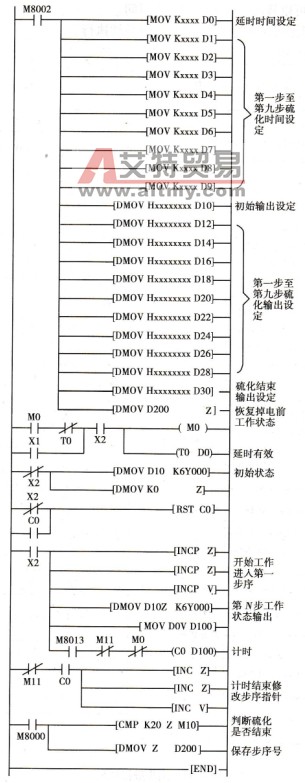 用变址寄存器编程