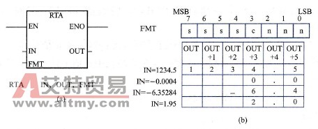 S7-200 PLC的实数转换为ASCII码指令