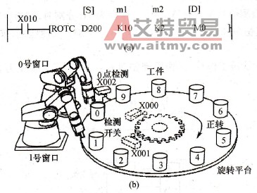 指令梯形图与旋转工作台控制