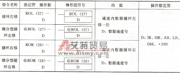 循环左移/右移指令ROL (27) IROR (28)