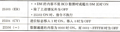 循环左移/右移指令ROL (27) /ROR (28)对标志位的影响