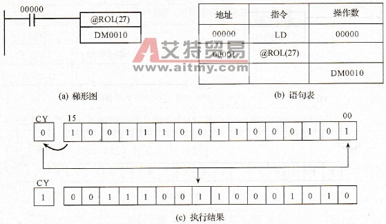 ROL (27)指令应用