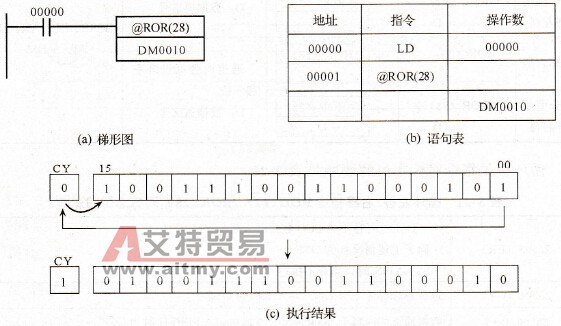 ROR (28)指令应用