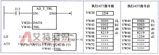 S7-200 PLC的向表添加数据指令