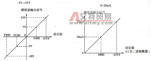 欧姆龙CQM1H系列PLC的模拟量I/O板