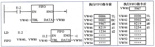 S7-200 PLC的先进先出指令
